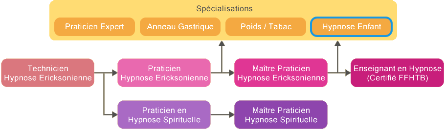 schema_cursus_hypnose_enfant