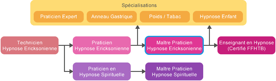 schema_cursus_hypnose_maitre_praticien