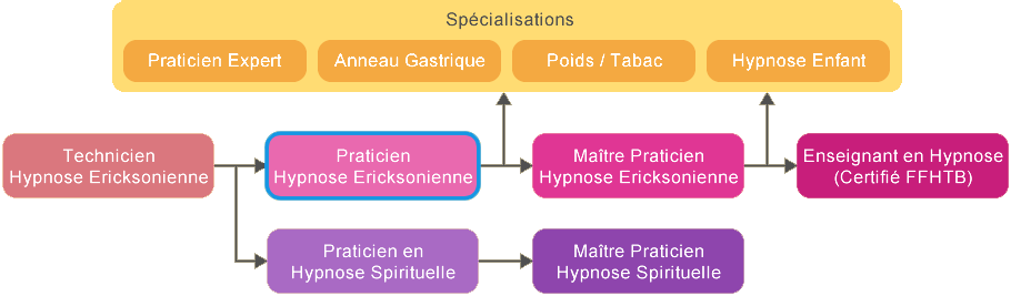 schema_cursus_hypnose_praticien